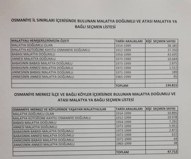 Osmaniye de Malatyalılar Nüfusu Ne kadar?